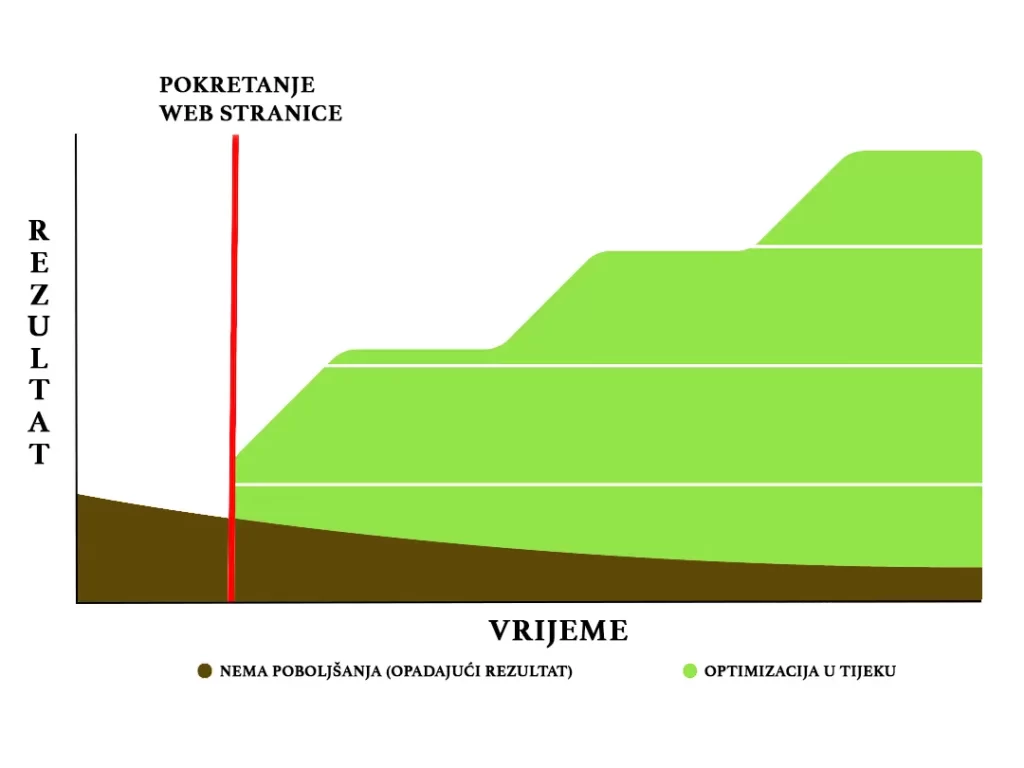 SEO optimizacija web stranice