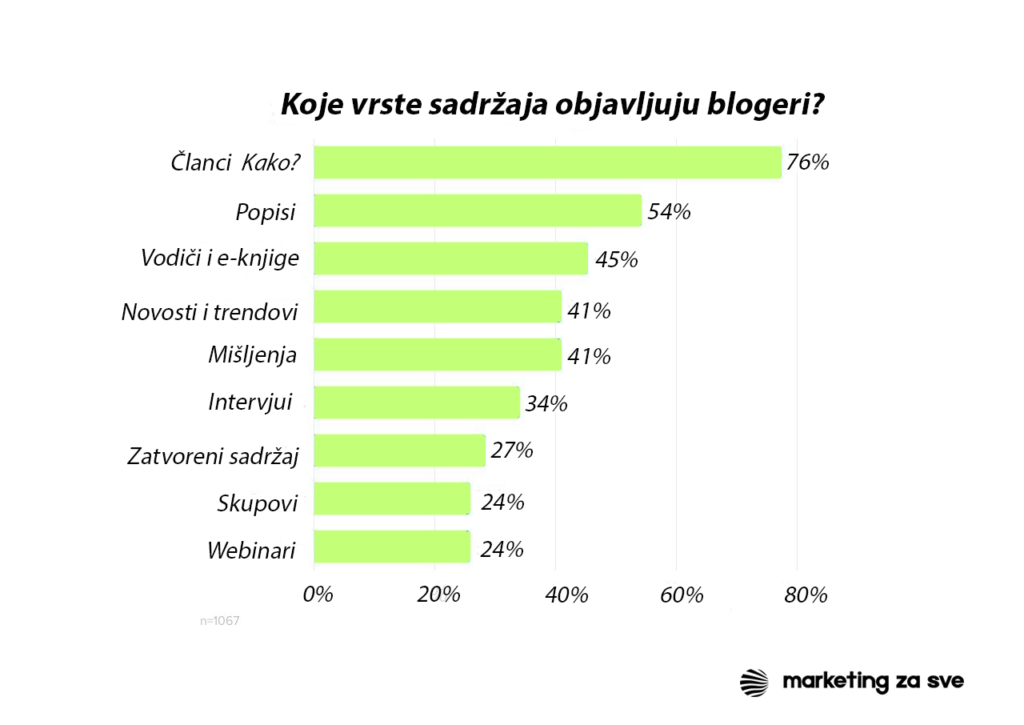 koju vrstu sadržaja objavljuju blogeri
